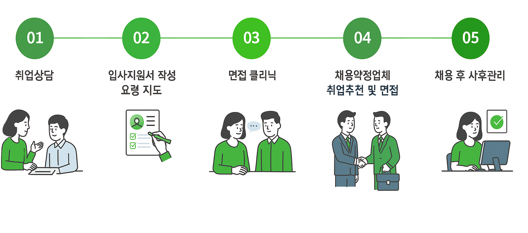 취업관리프로세스 이미지
